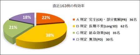 1クール6回の治療を受けた直近163名のがん患者の治療有効率