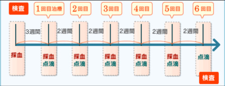 5種複合免疫療法の基本的な治療の流れ