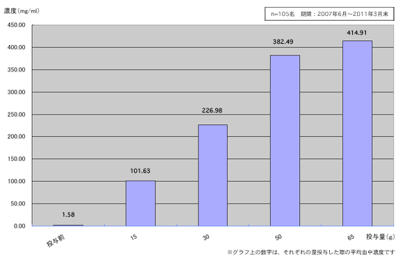 ビタミンC投与量と血中濃度