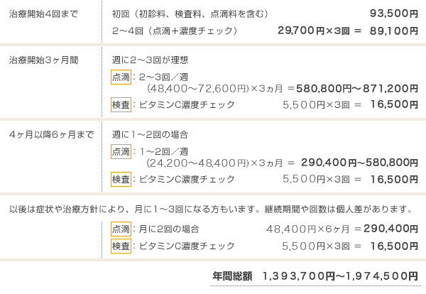 高濃度ビタミンC点滴療法 治療例A（放射線や化学療法などで治療中の場合の1年間）