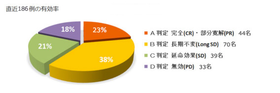 5種複合免疫療法 治療有効率：約61％