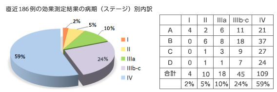 5種複合免疫療法 直近186例の効果測定結果の病期（ステージ）別内訳