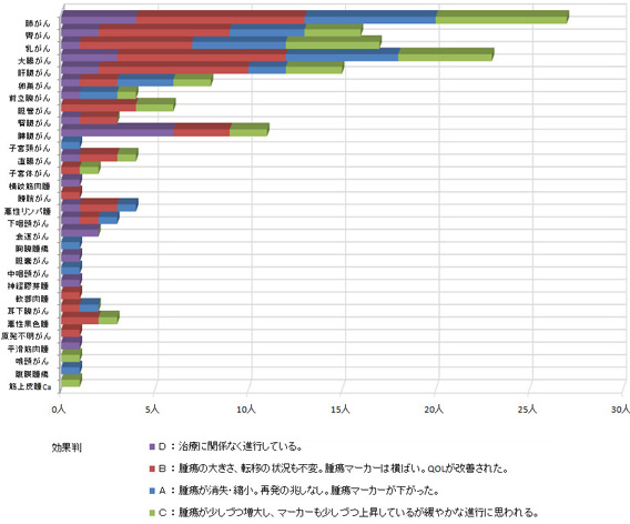 5種複合免疫療法 直近163例の効果測定結果の臓器別内訳