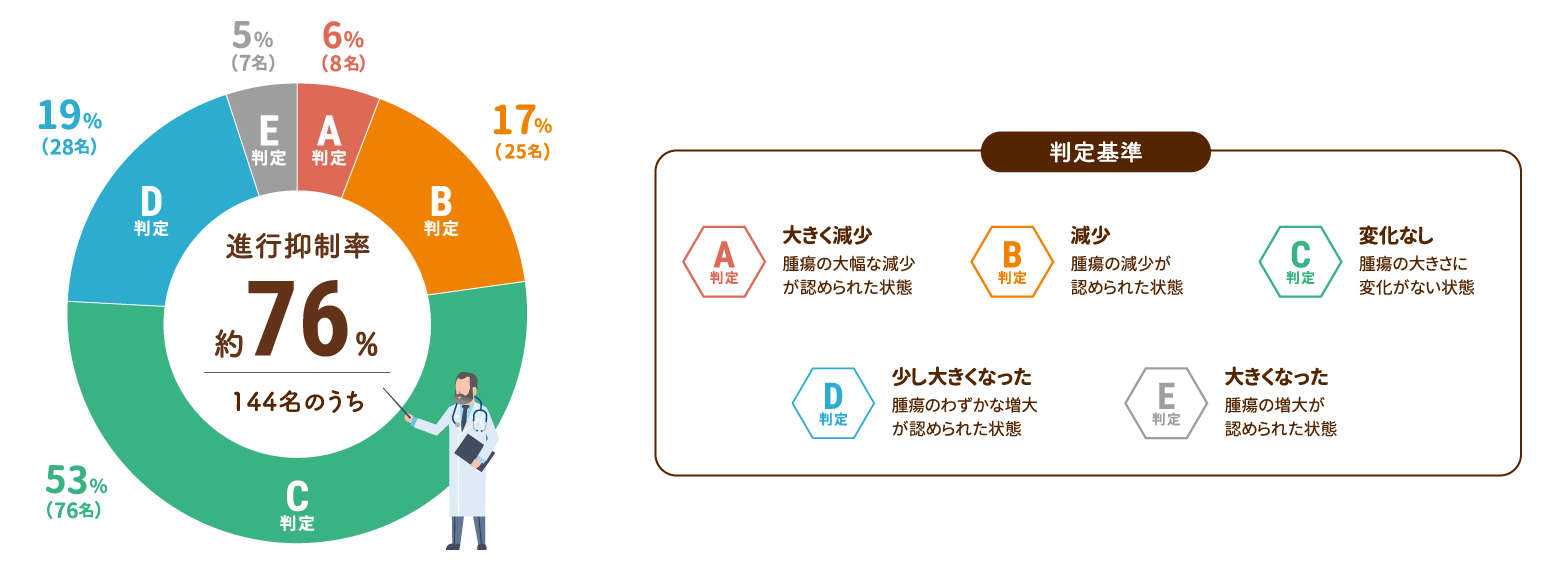 治療有効率：約76％